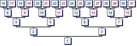 Exemple de la méthodologie Sosa-Stradonitz (source : guide-genealogie.com)